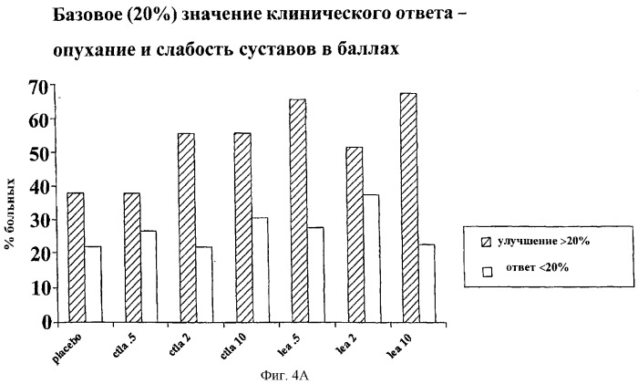 Способы лечения ревматических заболеваний с применением растворимого ctla4 (патент 2287340)