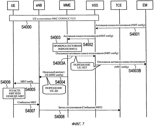 Способ мобильной связи, сервер управления абонентами и узел управления мобильностью (патент 2556238)