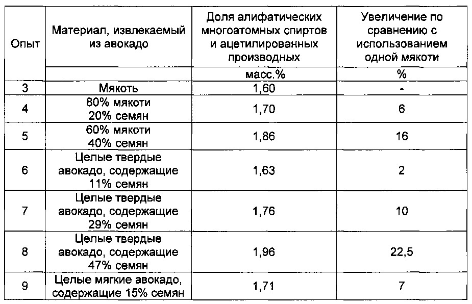 Применение косточки авокадо для получения масла авокадо, обогащенного алифатическими многоатомными спиртами и/или их ацетилированными производными (патент 2630981)