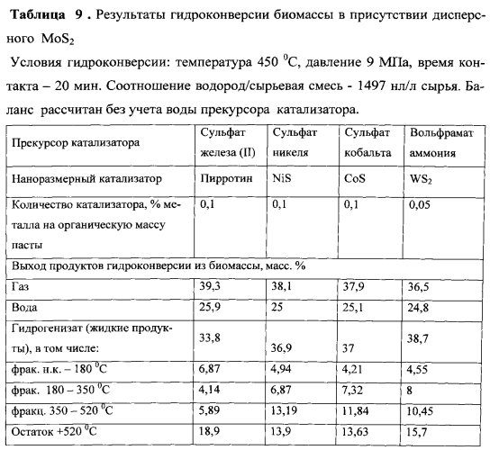 Способ получения жидких углеводородных смесей путем гидроконверсии лигноцеллюлозной биомассы (патент 2556860)