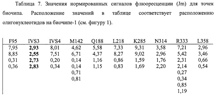 Биочип для определения мутаций в гене галактоза-1-фосфат-уридил трансферазы, вызывающих поражение печени у новорожденных детей (патент 2423521)