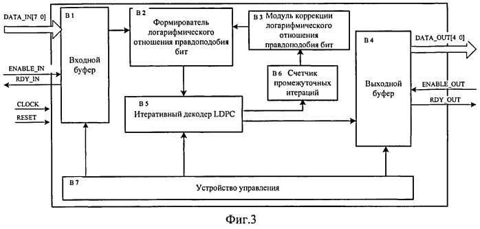 Способ и устройство помехоустойчивого декодирования сигналов, полученных с использованием кода проверки на четность с низкой плотностью (патент 2522299)