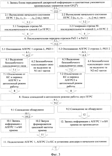 Способ кодирования информации отрезками линейных рекуррентных последовательностей (патент 2568320)