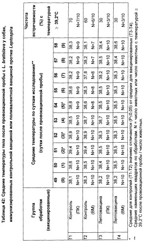 Поливалентные вакцины для собак против leptospira bratislava и других патогенов (патент 2400248)