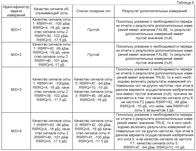 Способ и система для передачи отчетов о результатах дополнительных измерений (патент 2561859)