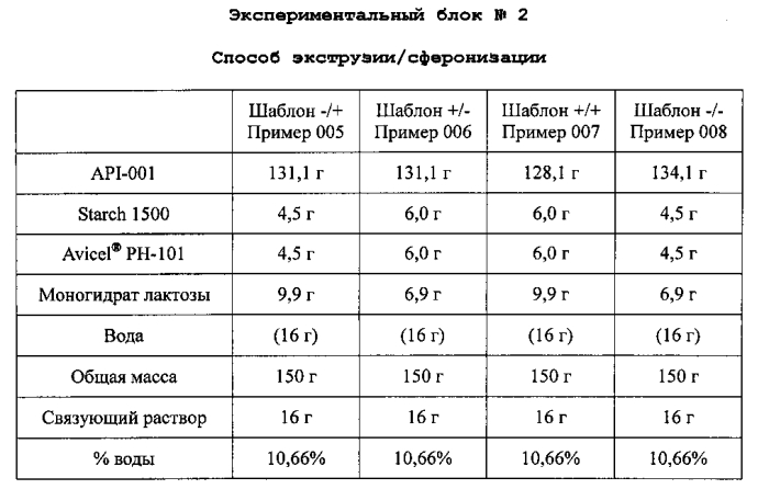 Фармацевтические композиции, содержащие лиганды сигма рецептора (патент 2549882)