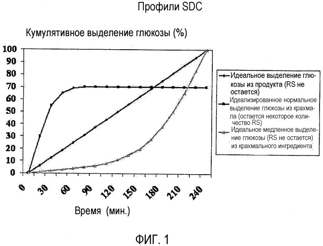 Способ регулирования содержания глюкозы и обеспечения ее регулируемой подачи и пищевой продукт для его осуществления (патент 2311798)