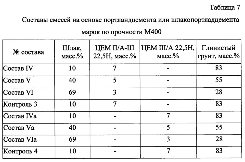 Укрепленный глинистый грунт (патент 2645316)
