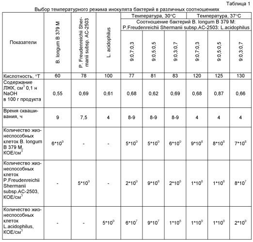 Способ получения замороженного бактериального концентрата на основе симбиоза пробиотических бактерий (патент 2524432)