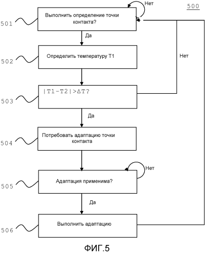 Способ и система для определения необходимости в адаптации точки контакта (патент 2560961)