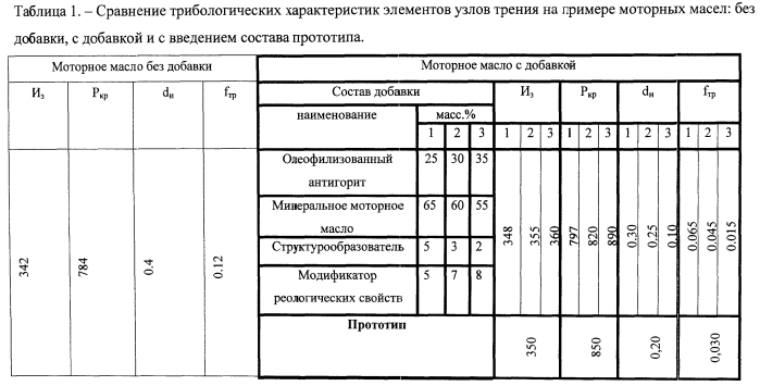 Гелевая мультимодальная добавка (патент 2567543)