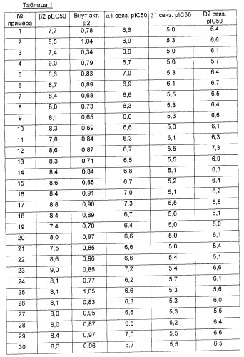 4-гидрокси-2-оксо-2,3-дигидро-1,3-бензотиазол-7-ильные соединения для модуляции  2-адренорецепторной активности (патент 2455295)