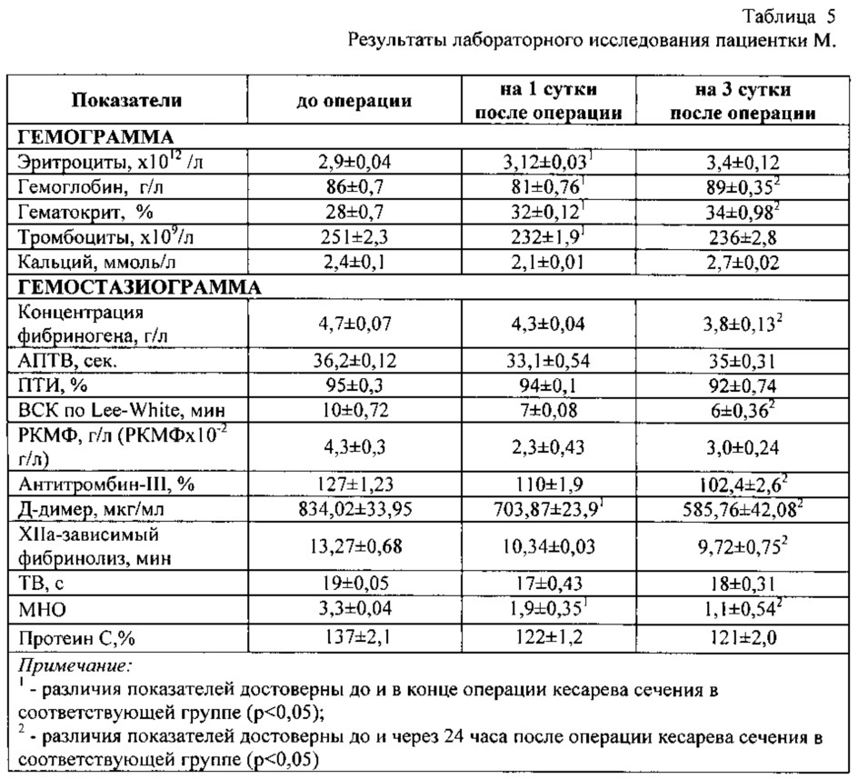 Способ профилактики коагулопатического кровотечения при кесаревом сечении (патент 2629040)