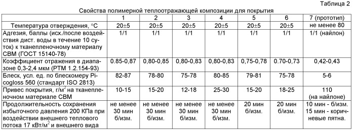 Полимерная теплоотражающая композиция для покрытия (патент 2467042)