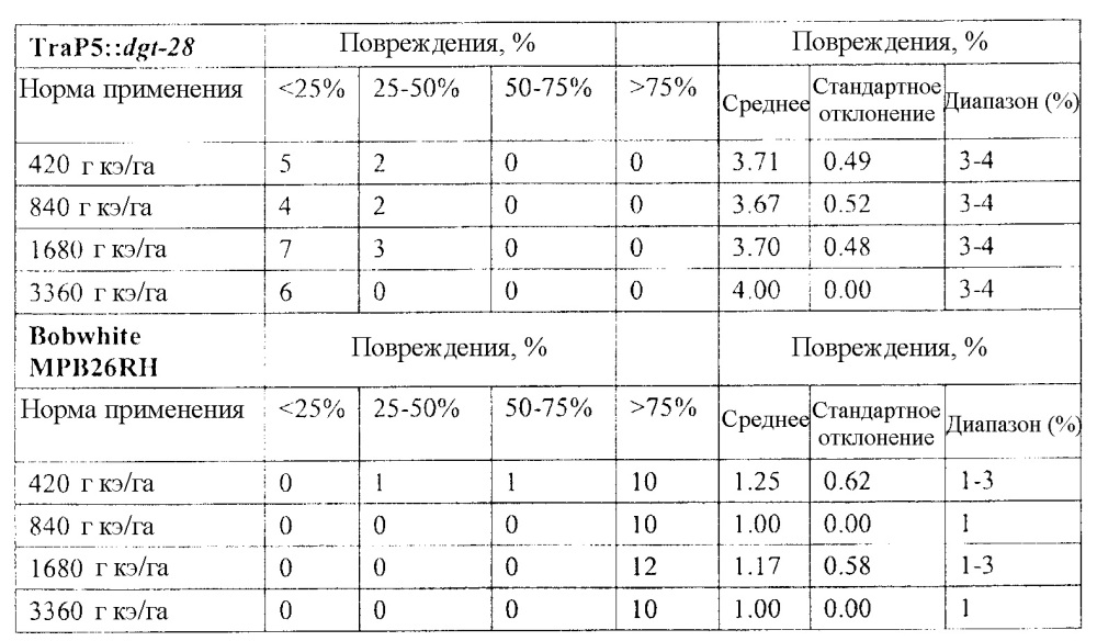 Синтетические транзитные пептиды хлоропласта из brassica (патент 2636035)
