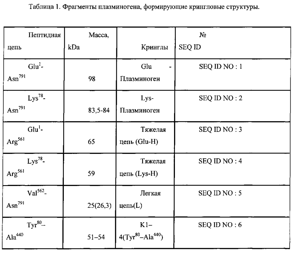 Способ определения содержания продуктов протеолиза в плазме крови и диагностическая тест-система для его осуществления (патент 2597782)