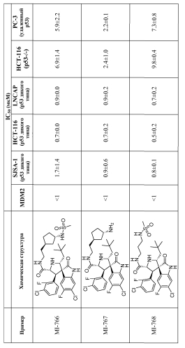 Спирооксиндольные антагонисты mdm2 (патент 2553269)