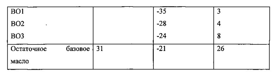 Способ получения фракции газойля и остаточного базового масла (патент 2662825)