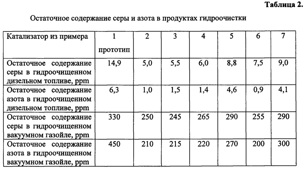 Способ гидроочистки углеводородного сырья (патент 2663902)