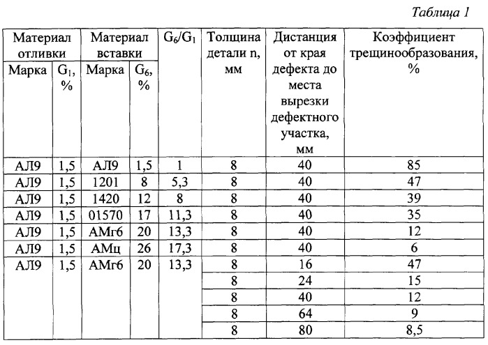 Способ ремонта литых деталей из алюминиевых сплавов (патент 2254221)