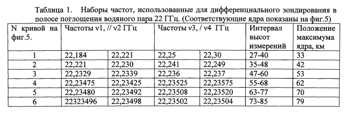 Дифференциальный способ определения вертикального профиля концентрации газов в атмосфере (патент 2557335)