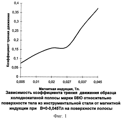 Способ холодной прокатки полос (патент 2264873)