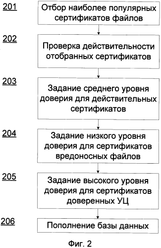 Система и способ пополнения базы данных доверенных сертификатов, использующейся при антивирусной проверке (патент 2571381)