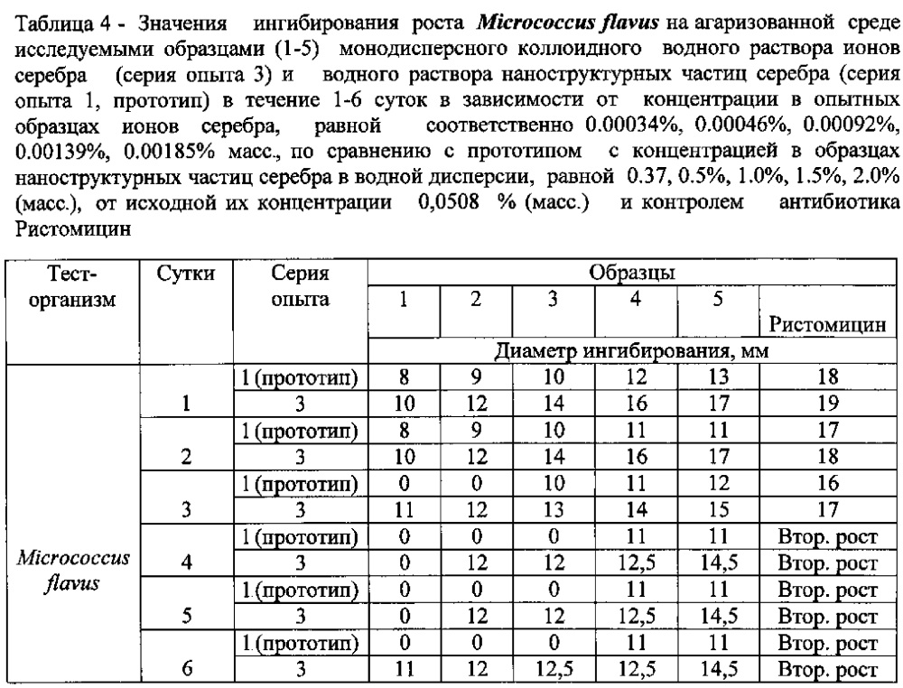 Монодисперсный коллоидный водный раствор ионов серебра, обладающий антимикробным и антитоксическим действием (варианты), и способы их получения (патент 2609176)