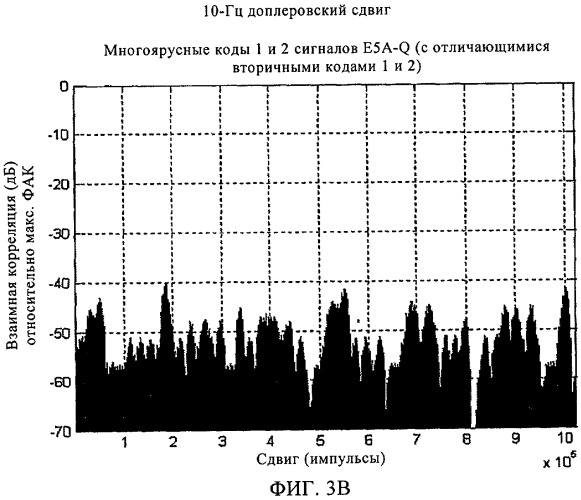 Распределительные коды спутниковой навигационной системы (патент 2416101)