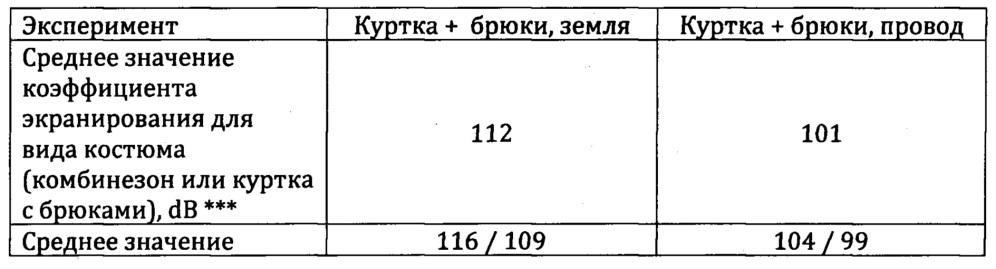 Защитная экранирующая термостойкая ткань (патент 2654445)