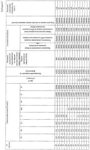 Бета-титановый сплав (патент 2418087)