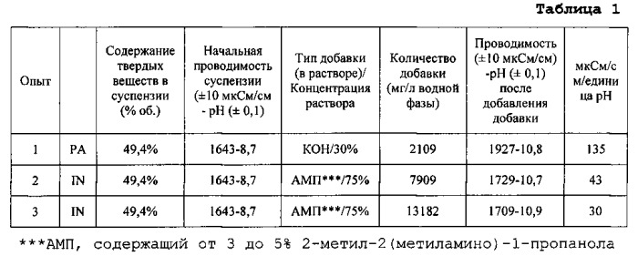 Применение 2-амино-2-метил-1-пропанола в качестве добавки в водных суспензиях материалов, содержащих карбонат кальция (патент 2546727)