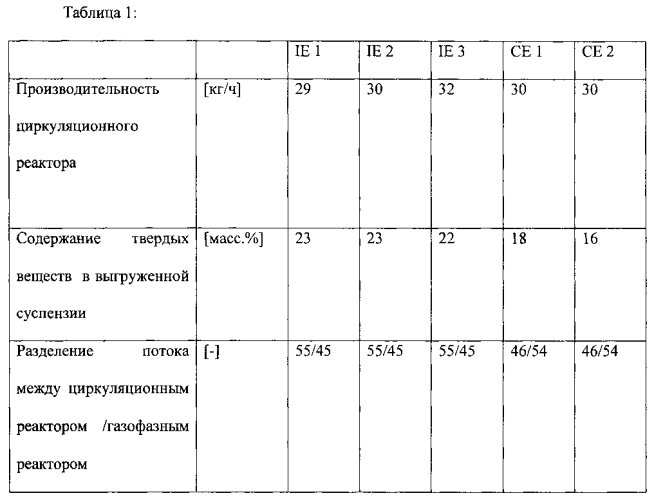 Циркуляционный реактор с улучшенным контролем разделения потока (патент 2574700)