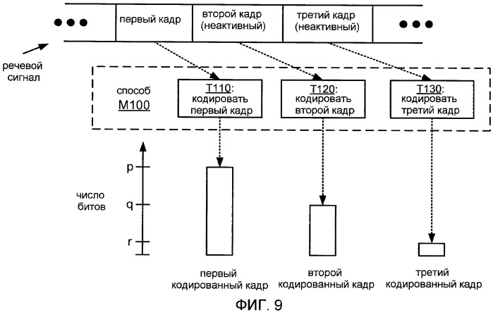 Системы, способы и устройство для широкополосного кодирования и декодирования неактивных кадров (патент 2428747)