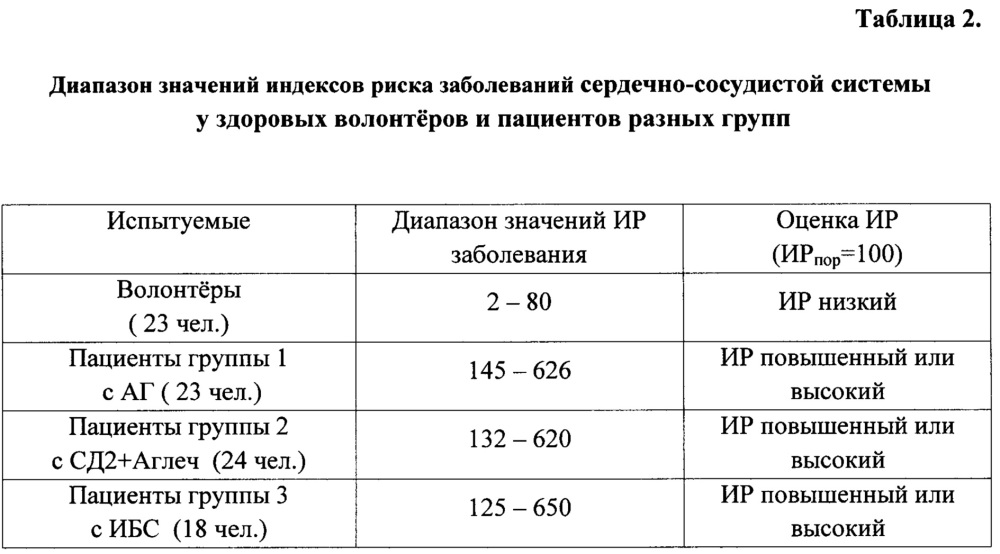 Способ оценки риска осложнений заболеваний сердечно-сосудистой системы с сочетанной патологией (патент 2656560)