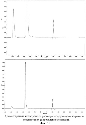 Способ определения содержания эстрогена и декспантенола в двухкомпонентном лекарственном препарате методом вэжх (патент 2476873)