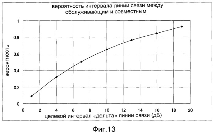 Устройство беспроводной базовой станции, использующее систему совместной передачи harq, устройство беспроводного терминала, система беспроводной связи и способ беспроводной связи (патент 2544746)