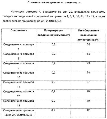 Новые производные 2-азетидинона в качестве ингибиторов всасывания холестерина для лечения гиперлипидемических состояний (патент 2409562)