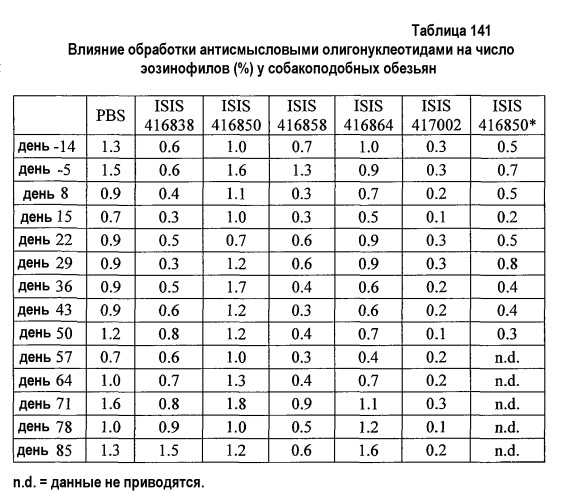 Модуляция экспрессии фактора 11 (патент 2535964)