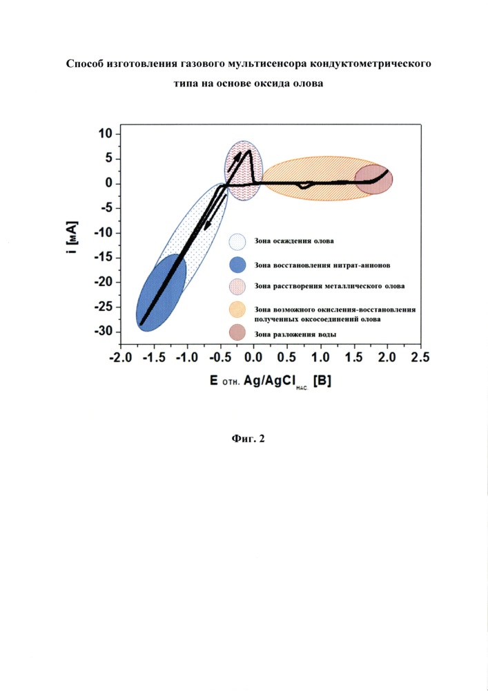 Способ изготовления газового мультисенсора кондуктометрического типа на основе оксида олова (патент 2626741)