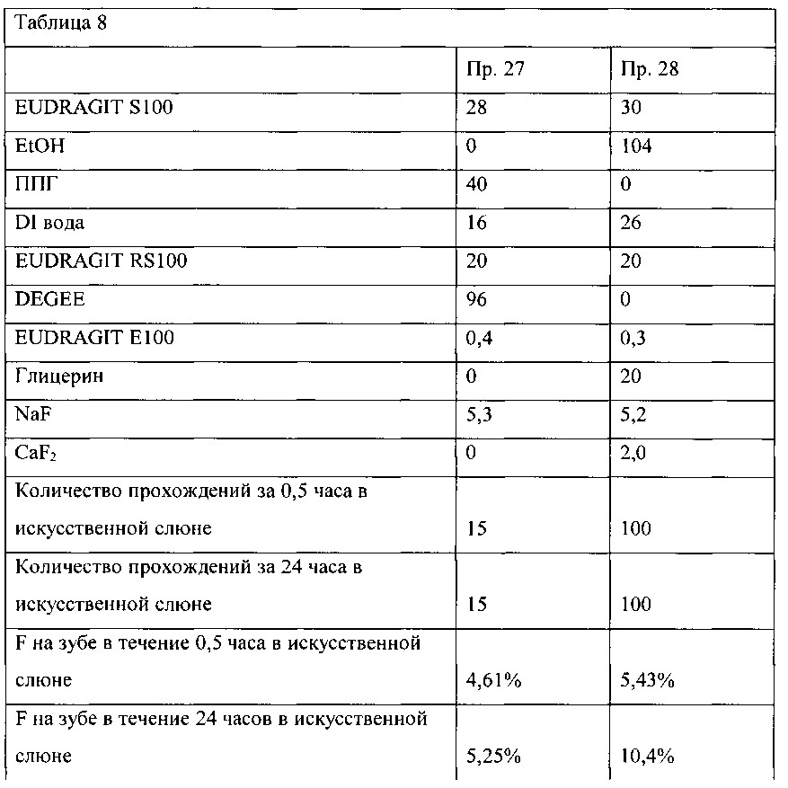 Композиции для полости рта, стоматологические конструктивные элементы и способы доставки композиций для полости рта (патент 2662305)