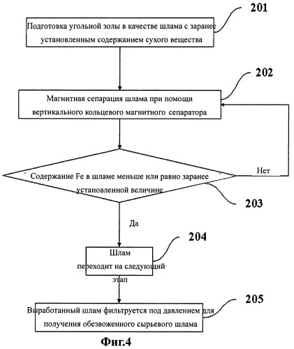Вертикальный кольцевой магнитный сепаратор для удаления железа из угольной золы и способ его применения (патент 2502563)