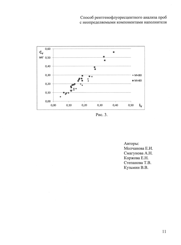 Способ рентгенофлуоресцентного анализа проб с неопределяемыми компонентами наполнителя (патент 2594638)
