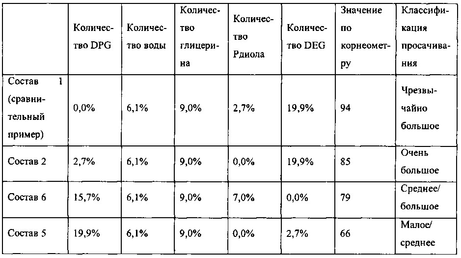 Применение композиции для уменьшения просачивания и миграции через водорастворимую пленку (патент 2619119)