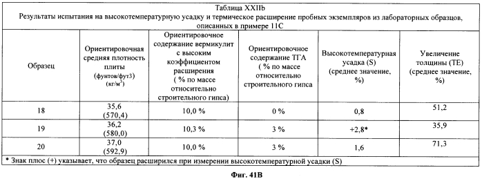 Легкие, гипсовые панели с пониженной плотностью и установленной степенью огнестойкости (патент 2558057)