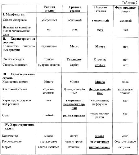 Способ оценки гормональной перестройки эндометрия в секреторной фазе менструального цикла (патент 2371101)