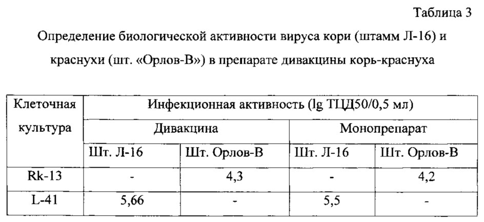 Способ определения биологической активности вирусов кори, эпидемического паротита и краснухи при производстве ассоциированных препаратов (варианты) (патент 2606848)