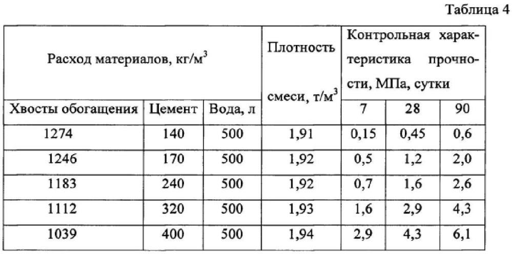 Способ приготовления литых твердеющих закладочных смесей на основе мелкодисперсного заполнителя (патент 2607329)