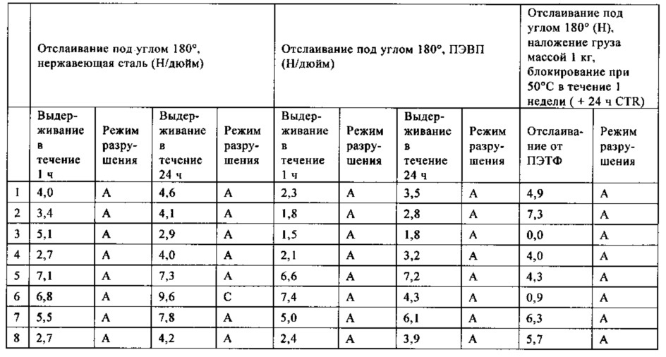 Активируемый нагреванием клей, склеивающий при надавливании (патент 2661568)