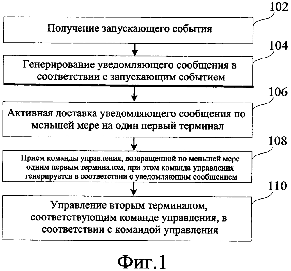 Способ и устройство для удаленного интеллектуального управления (патент 2630964)